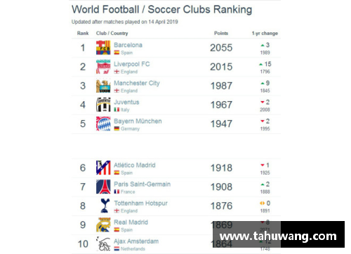 利记sbobet官方网站巴塞罗那俱乐部荣登世界排名榜首，实力再次跻身足坛巅峰